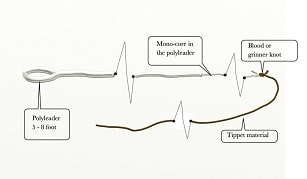 polyleaders for riffling hitch and dry fly fishing